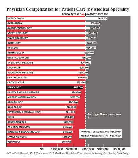 lowest pay lab pathologist.
